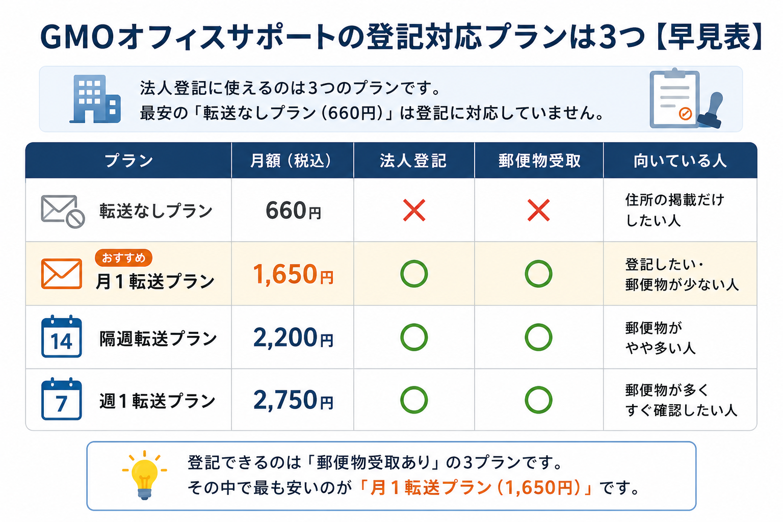 GMOオフィスサポートの登記対応プラン早見表