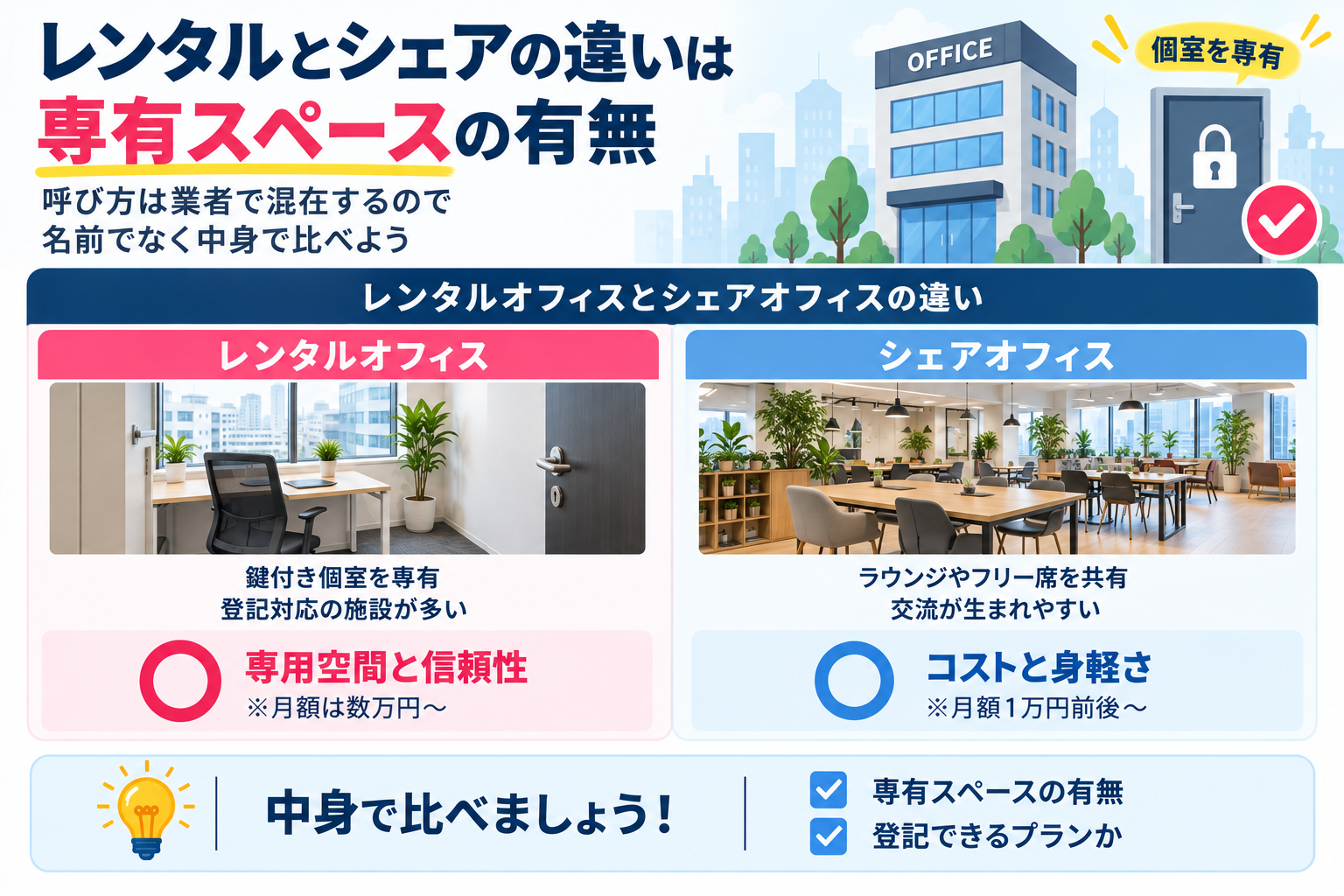 レンタルオフィスとシェアオフィスの違いを比較したイメージ