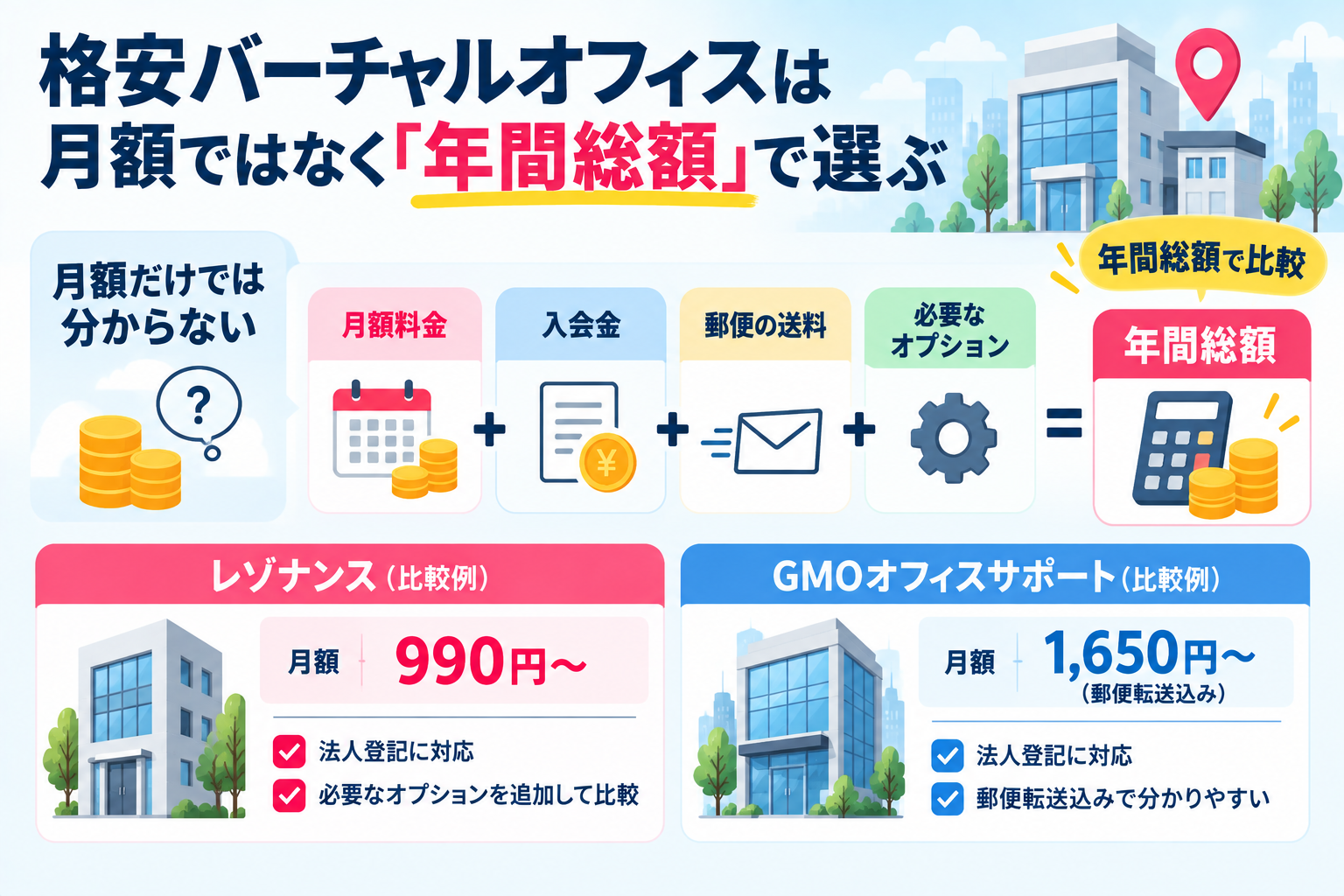 格安バーチャルオフィスを月額ではなく年間総額で比較するイメージ